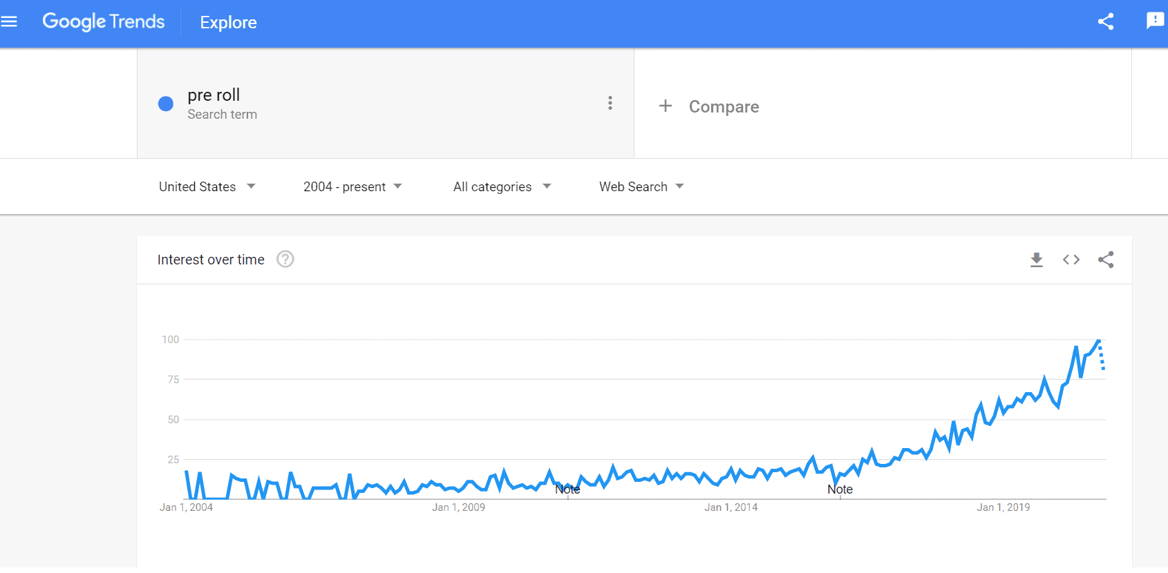 Google trend for Pre roll in last 5 years