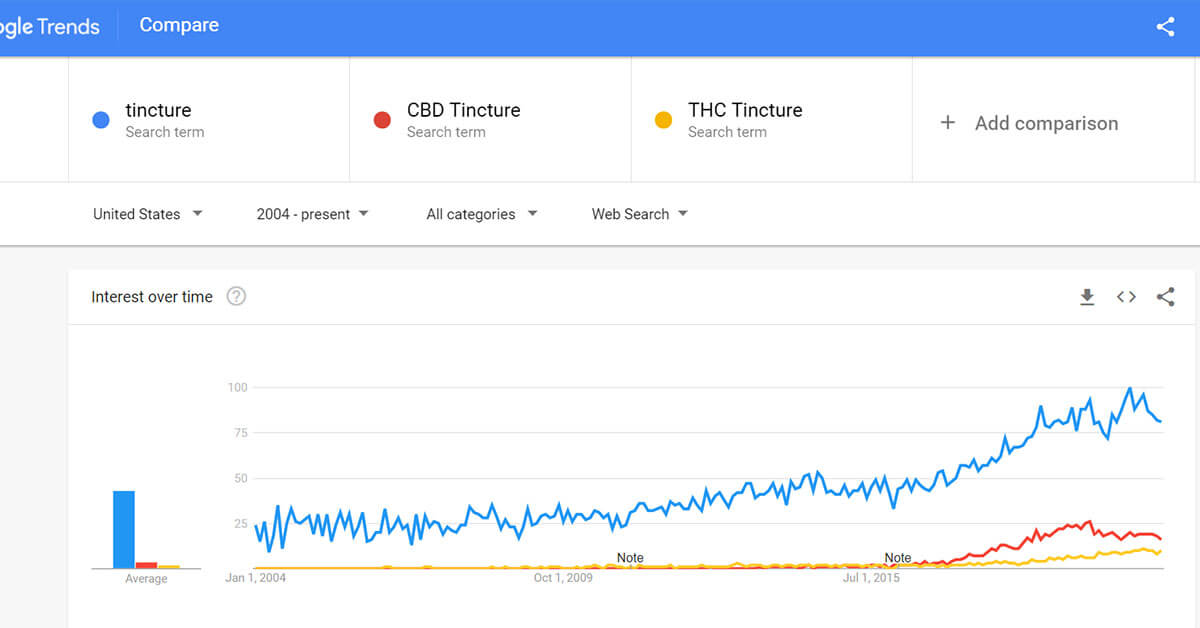 google-trend-for-cannabis-tincture-pic