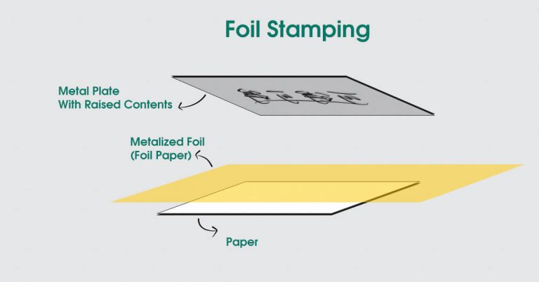 Foil Stamping - A Full Guide Of Custom Paper Packaging With Gold Foiling