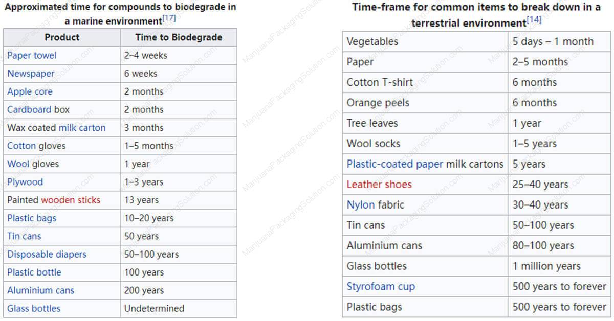 time-frame for common items to break down