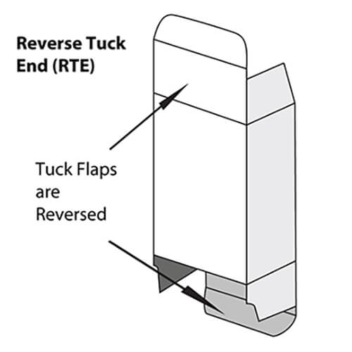 a picture showing what is a reverse tuck end folding carton